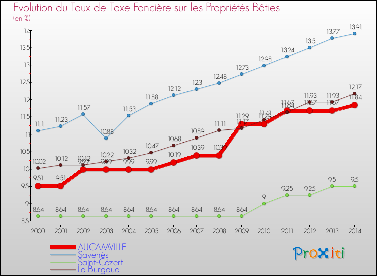Evolution du taux de la taxe foncière sur le bati pour AUCAMVILLE et les communes proches de 2000 à 2014 Comparaison des taux de taxe foncière sur le bati pour AUCAMVILLE et les communes voisines de 2000 à 2014