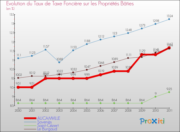 Evolution du taux de la taxe foncière sur le bati pour AUCAMVILLE et les communes proches Comparaison des taux de taxe foncière sur le bati pour AUCAMVILLE et les communes voisines