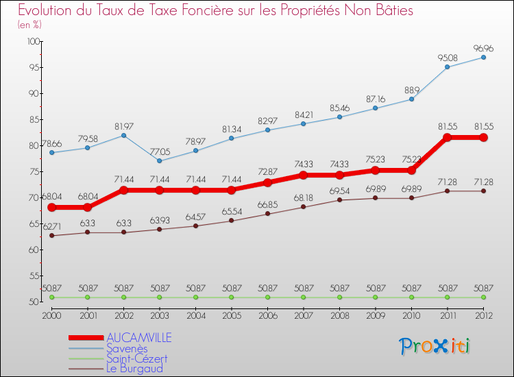 Evolution du taux de la taxe foncière sur les immeubles et terrains non batis pour AUCAMVILLE et les communes proches de 2000 à 2012 Comparaison des taux de la taxe foncière sur les immeubles et terrains non batis pour AUCAMVILLE et les communes voisines de 2000 à 2012
