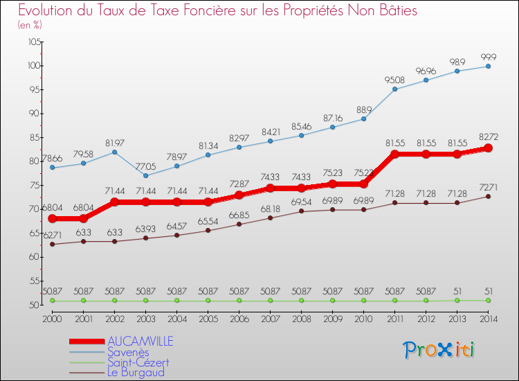 Evolution du taux de la taxe foncière sur les immeubles et terrains non batis pour AUCAMVILLE et les communes proches de 2000 à 2014 Comparaison des taux de la taxe foncière sur les immeubles et terrains non batis pour AUCAMVILLE et les communes voisines de 2000 à 2014