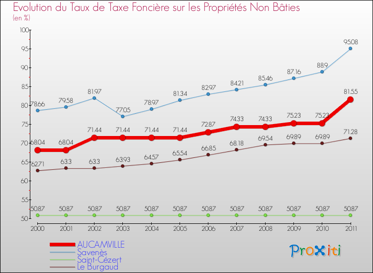 Evolution du taux de la taxe foncière sur les immeubles et terrains non batis pour AUCAMVILLE et les communes proches Comparaison des taux de la taxe foncière sur les immeubles et terrains non batis pour AUCAMVILLE et les communes voisines