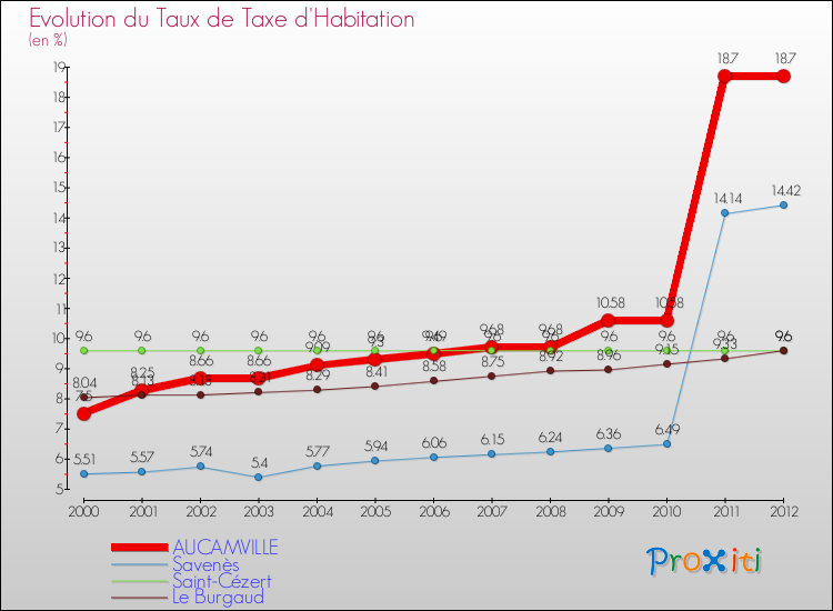 Evolution du taux de la taxe d'habitation pour AUCAMVILLE et les communes proches Comparaison des taux de la taxe d'habitation pour AUCAMVILLE et les communes voisines