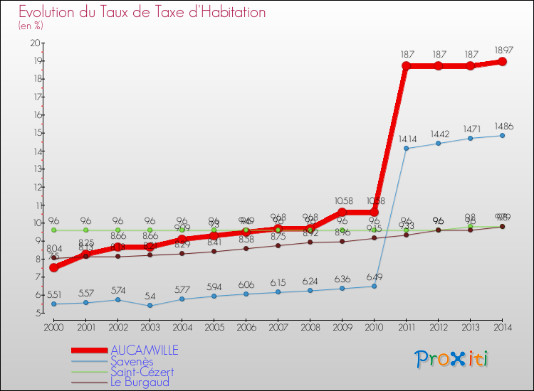 Evolution du taux de la taxe d'habitation pour AUCAMVILLE et les communes proches de 2000 à 2014 Comparaison des taux de la taxe d'habitation pour AUCAMVILLE et les communes voisines de 2000 à 2014