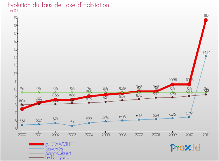 Evolution du taux de la taxe d'habitation pour AUCAMVILLE et les communes proches Comparaison des taux de la taxe d'habitation pour AUCAMVILLE et les communes voisines