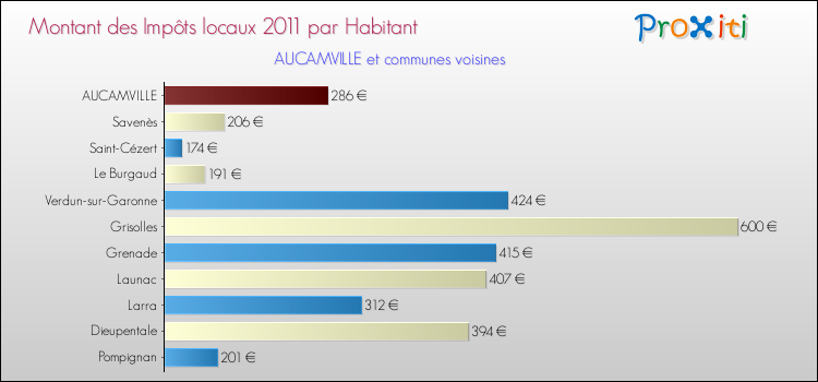 Montant des impôts locaux par Habitant pour AUCAMVILLE et les communes proches Comparaison des impôts locaux par habitant pour AUCAMVILLE et les communes voisines