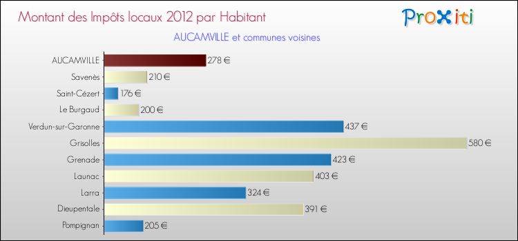 Montant des impôts locaux par Habitant pour AUCAMVILLE et les communes proches Comparaison des impôts locaux par habitant pour AUCAMVILLE et les communes voisines