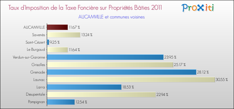 Taux d'imposition de la taxe foncière sur le bati 2011 pour AUCAMVILLE et les communes proches Comparaison des taux d'imposition de la taxe foncière sur le bati 2011 pour AUCAMVILLE et les communes voisines