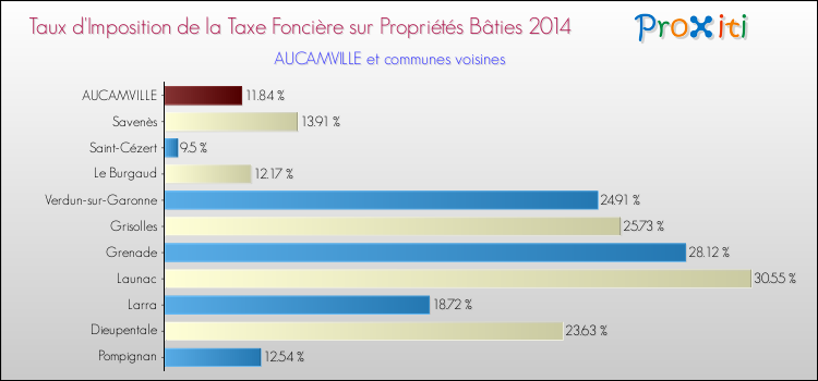 Taux d'imposition de la taxe foncière sur le bati 2014 pour AUCAMVILLE et les communes proches Comparaison des taux d'imposition de la taxe foncière sur le bati 2014 pour AUCAMVILLE et les communes voisines