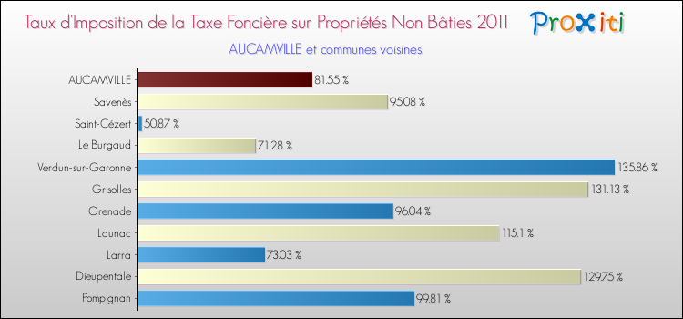 Taux d'imposition de la taxe foncière sur les immeubles et terrains non batis 2011 pour AUCAMVILLE et les communes proches Comparaison des taux d'imposition de la taxe foncière sur les immeubles et terrains non batis 2011 pour AUCAMVILLE et les communes voisines