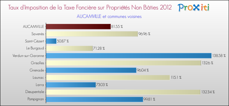 Taux d'imposition de la taxe foncière sur les immeubles et terrains non batis 2012 pour AUCAMVILLE et les communes proches Comparaison des taux d'imposition de la taxe foncière sur les immeubles et terrains non batis 2012 pour AUCAMVILLE et les communes voisines