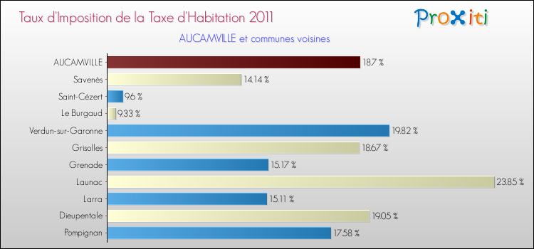 Taux d'imposition de la taxe d'habitation 2011 pour AUCAMVILLE et les communes proches Comparaison des taux d'imposition de la taxe d'habitation 2011 pour AUCAMVILLE et les communes voisines