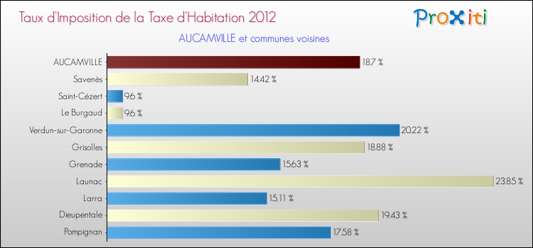 Taux d'imposition de la taxe d'habitation 2012 pour AUCAMVILLE et les communes proches Comparaison des taux d'imposition de la taxe d'habitation 2012 pour AUCAMVILLE et les communes voisines