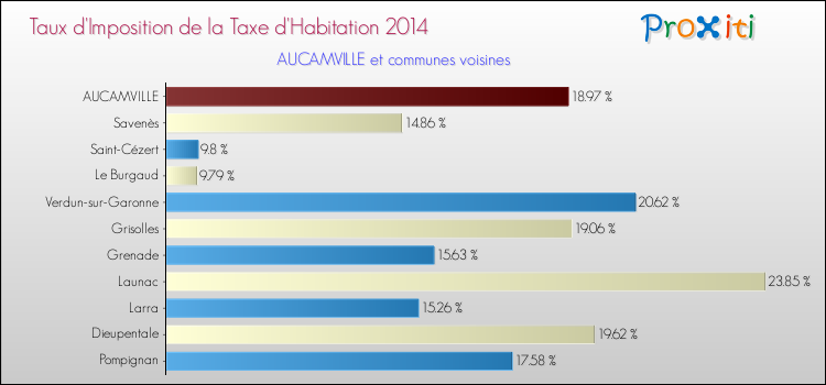 Taux d'imposition de la taxe d'habitation 2014 pour AUCAMVILLE et les communes proches Comparaison des taux d'imposition de la taxe d'habitation 2014 pour AUCAMVILLE et les communes voisines