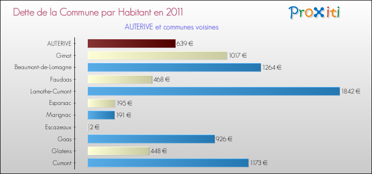 Dette par habitant de la commune en 2011 pour AUTERIVE et les communes proches Comparaison de la dette par habitant de la commune en 2011 pour AUTERIVE et les communes voisines
