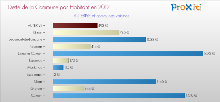 Dette par habitant de la commune en 2012 pour AUTERIVE et les communes proches Comparaison de la dette par habitant de la commune en 2012 pour AUTERIVE et les communes voisines