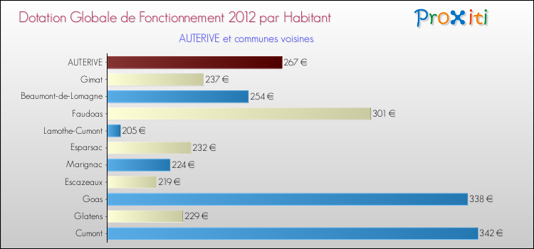 Montant des dotations globales de fonctionnement DGF par Habitant pour AUTERIVE et les communes proches Comparaison des des dotations globales de fonctionnement DGF par habitant pour AUTERIVE et les communes voisines