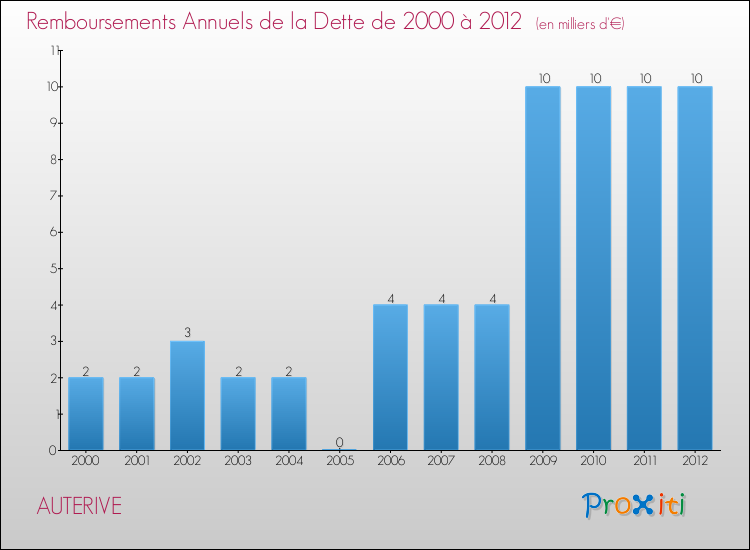 Evolution de l'annuité de la dette pour la commune de AUTERIVE de 2000 à 2012 Annuités de la dette pour AUTERIVE de 2000 à 2012