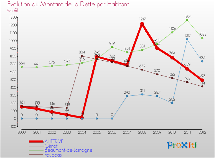 Evolution de la dette par habitant pour la commune de AUTERIVE et les communes proches de 2000 à 2012 Comparaison de la dette par habitant pour AUTERIVE et les communes voisines de 2000 à 2012