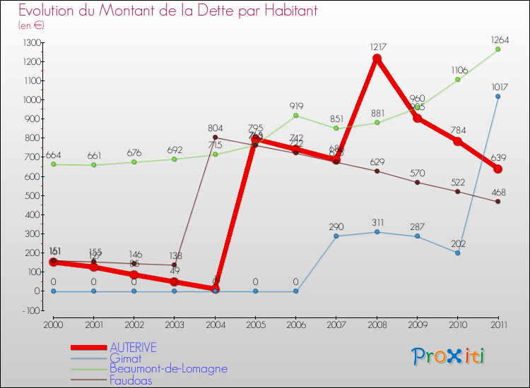 Evolution de la dette par habitant pour la commune de AUTERIVE et les communes proches Comparaison de la dette par habitant pour AUTERIVE et les communes voisines