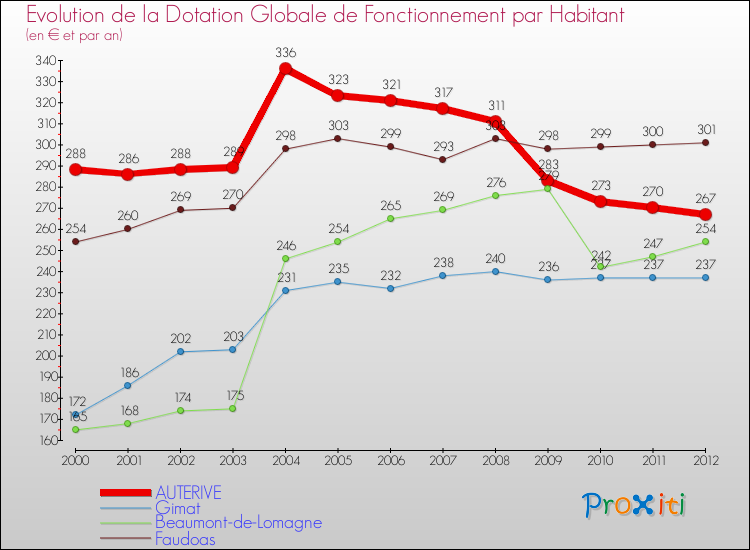 Evolution et montant de la dotation globale de fonctionnement par Habitant pour AUTERIVE et les communes proches Comparaison des dotations globales de fonctionnement par habitant pour AUTERIVE et les communes voisines
