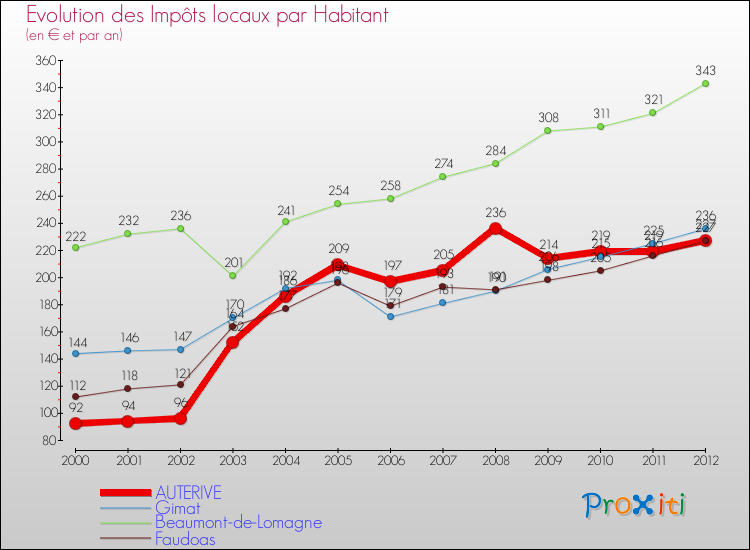Evolution et montant des impôts locaux par Habitant pour AUTERIVE et les communes proches Comparaison des impôts locaux par habitant pour AUTERIVE et les communes voisines