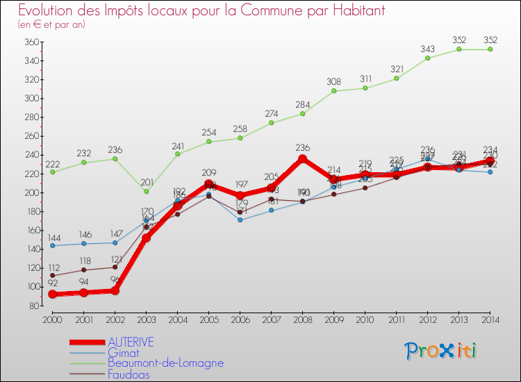 Evolution et montant des impôts locaux par Habitant pour AUTERIVE et les communes proches de 2000 à 2014 Comparaison des impôts locaux par habitant pour AUTERIVE et les communes voisines de 2000 à 2014