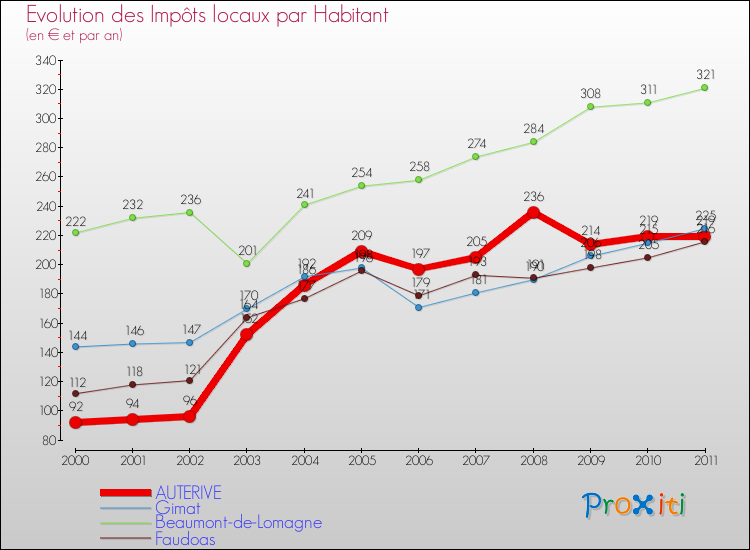 Evolution et montant des impôts locaux par Habitant pour AUTERIVE et les communes proches Comparaison des impôts locaux par habitant pour AUTERIVE et les communes voisines