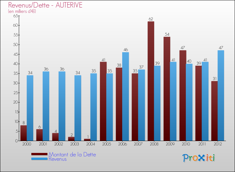 Evolution comparée de la dette et des revenus pour la commune de AUTERIVE de 2000 à 2012 Comparaison de la dette et des revenus pour AUTERIVE de 2000 à 2012