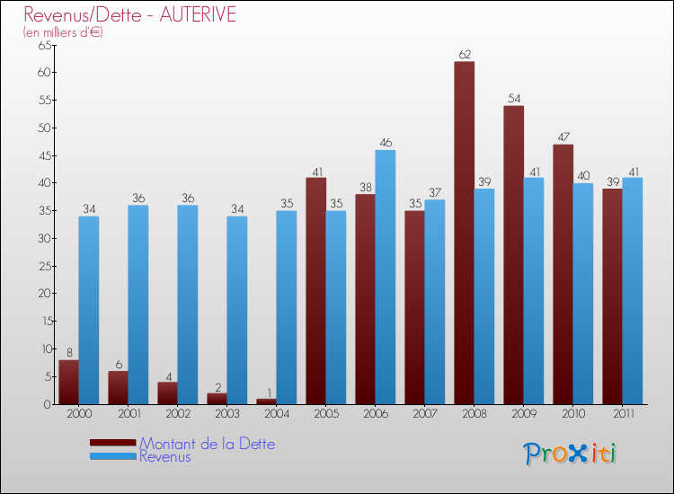 Evolution comparée de la dette et des revenus pour la commune de AUTERIVE de 2000 à 2011 Comparaison de la dette et des revenus pour AUTERIVE de 2000 à 2011