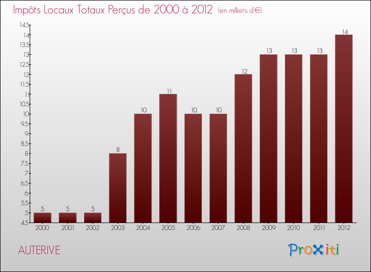 Evolution des Impôts Locaux pour la commune de AUTERIVE de 2000 à 2012 Evolution des Impôts Locaux pour AUTERIVE de 2000 à 2012
