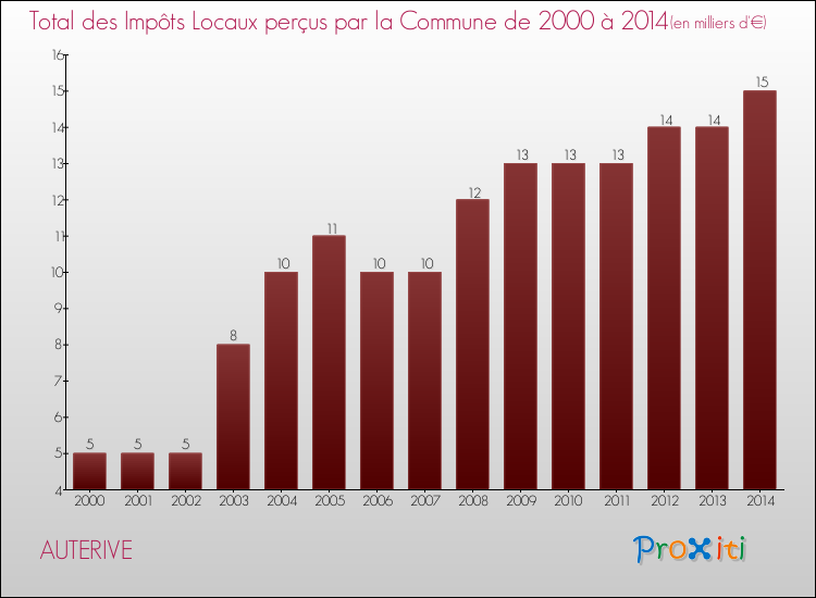 Evolution des Impôts Locaux pour la commune de AUTERIVE de 2000 à 2014 Evolution des Impôts Locaux pour AUTERIVE de 2000 à 2014
