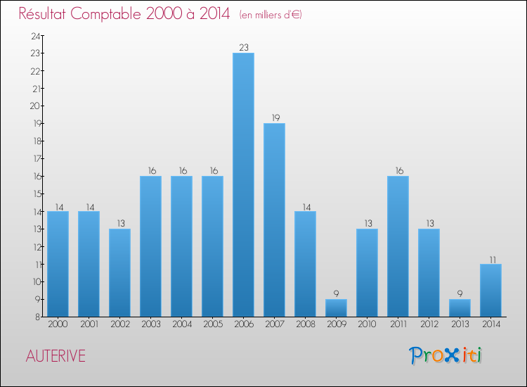 Evolution du résultat comptable pour la commune de AUTERIVE de 2000 à 2014 Evolution du résultat comptable pour AUTERIVE de 2000 à 2014