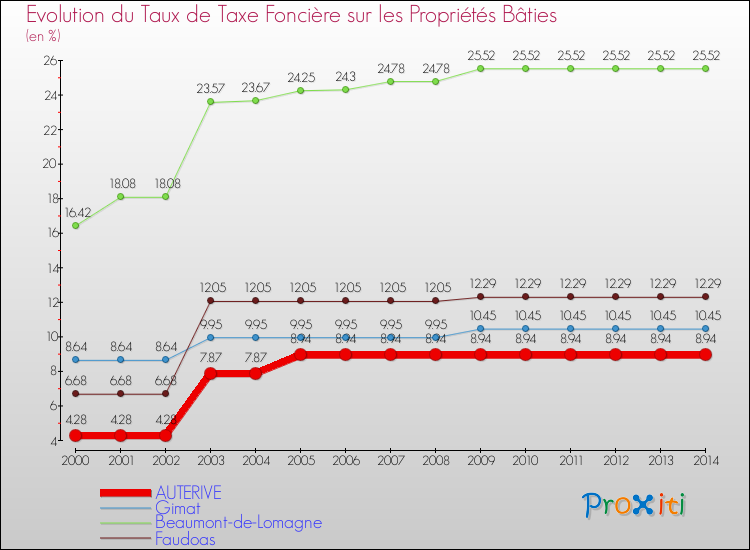 Evolution du taux de la taxe foncière sur le bati pour AUTERIVE et les communes proches de 2000 à 2014 Comparaison des taux de taxe foncière sur le bati pour AUTERIVE et les communes voisines de 2000 à 2014