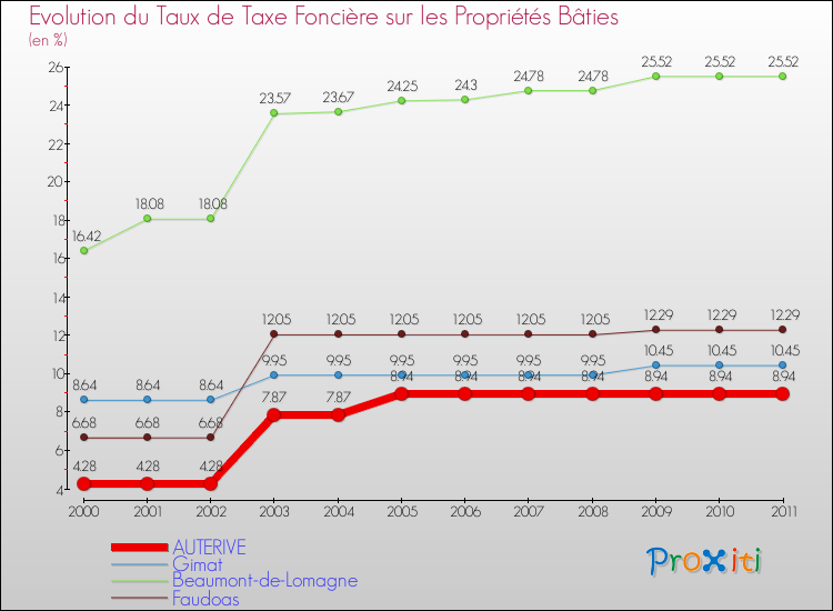 Evolution du taux de la taxe foncière sur le bati pour AUTERIVE et les communes proches Comparaison des taux de taxe foncière sur le bati pour AUTERIVE et les communes voisines