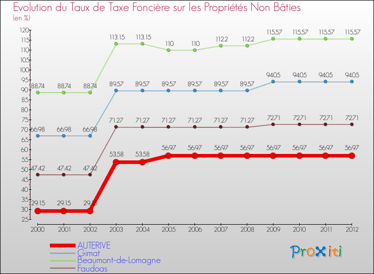 Evolution du taux de la taxe foncière sur les immeubles et terrains non batis pour AUTERIVE et les communes proches de 2000 à 2012 Comparaison des taux de la taxe foncière sur les immeubles et terrains non batis pour AUTERIVE et les communes voisines de 2000 à 2012