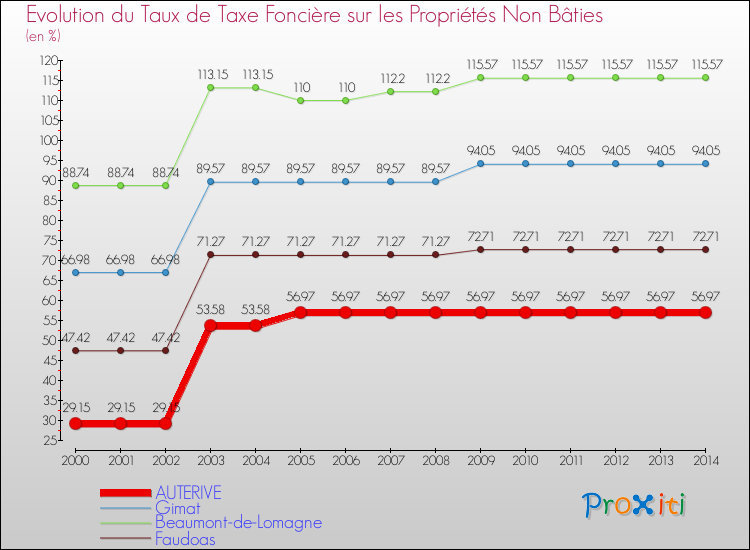 Evolution du taux de la taxe foncière sur les immeubles et terrains non batis pour AUTERIVE et les communes proches de 2000 à 2014 Comparaison des taux de la taxe foncière sur les immeubles et terrains non batis pour AUTERIVE et les communes voisines de 2000 à 2014