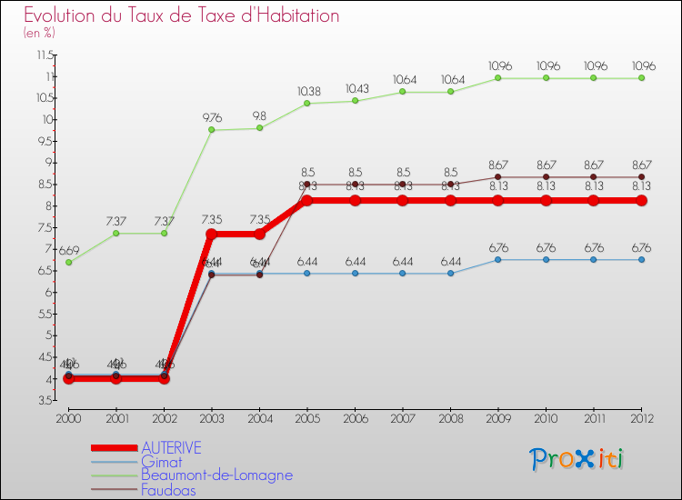 Evolution du taux de la taxe d'habitation pour AUTERIVE et les communes proches Comparaison des taux de la taxe d'habitation pour AUTERIVE et les communes voisines