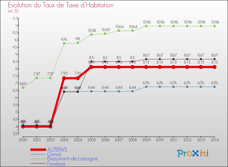 Evolution du taux de la taxe d'habitation pour AUTERIVE et les communes proches de 2000 à 2014 Comparaison des taux de la taxe d'habitation pour AUTERIVE et les communes voisines de 2000 à 2014
