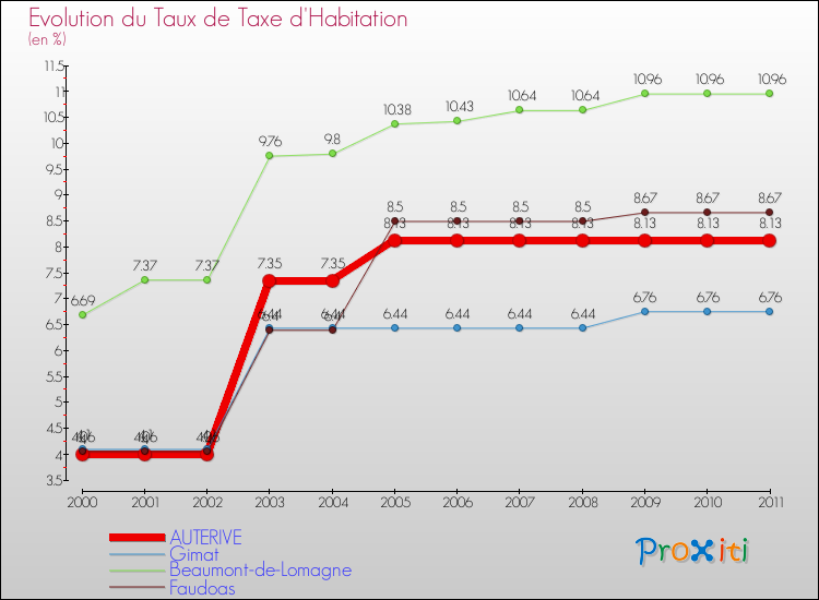 Evolution du taux de la taxe d'habitation pour AUTERIVE et les communes proches Comparaison des taux de la taxe d'habitation pour AUTERIVE et les communes voisines