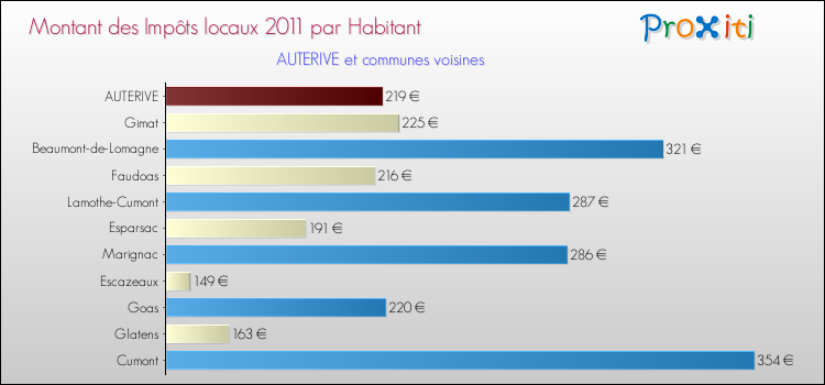 Montant des impôts locaux par Habitant pour AUTERIVE et les communes proches Comparaison des impôts locaux par habitant pour AUTERIVE et les communes voisines