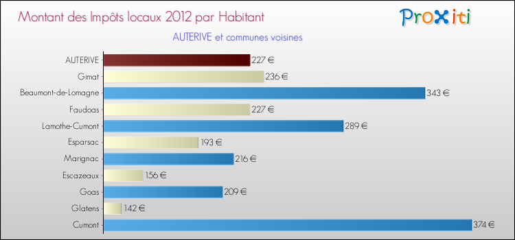 Montant des impôts locaux par Habitant pour AUTERIVE et les communes proches Comparaison des impôts locaux par habitant pour AUTERIVE et les communes voisines