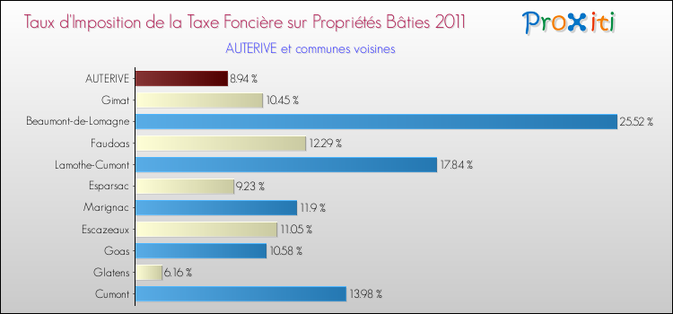 Taux d'imposition de la taxe foncière sur le bati 2011 pour AUTERIVE et les communes proches Comparaison des taux d'imposition de la taxe foncière sur le bati 2011 pour AUTERIVE et les communes voisines