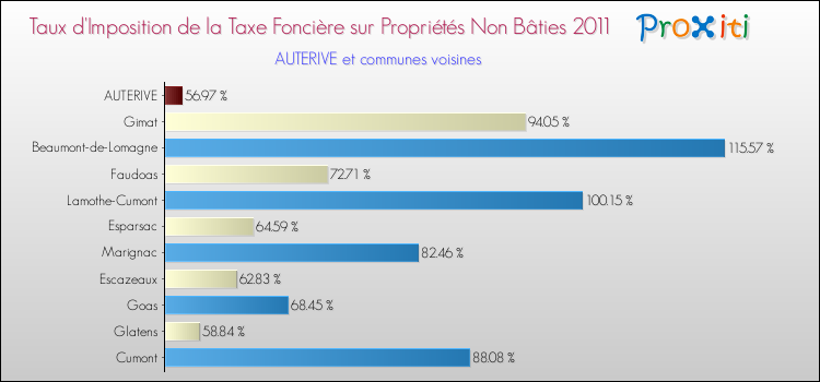 Taux d'imposition de la taxe foncière sur les immeubles et terrains non batis 2011 pour AUTERIVE et les communes proches Comparaison des taux d'imposition de la taxe foncière sur les immeubles et terrains non batis 2011 pour AUTERIVE et les communes voisines