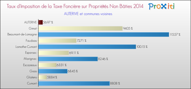 Taux d'imposition de la taxe foncière sur les immeubles et terrains non batis 2014 pour AUTERIVE et les communes proches Comparaison des taux d'imposition de la taxe foncière sur les immeubles et terrains non batis 2014 pour AUTERIVE et les communes voisines