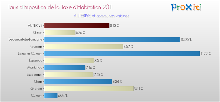 Taux d'imposition de la taxe d'habitation 2011 pour AUTERIVE et les communes proches Comparaison des taux d'imposition de la taxe d'habitation 2011 pour AUTERIVE et les communes voisines