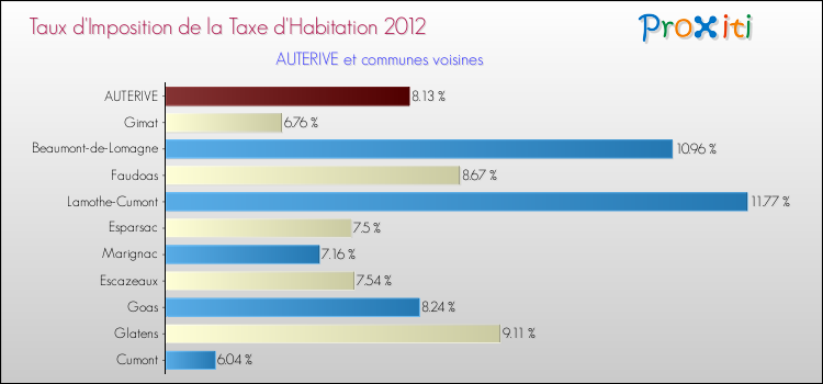 Taux d'imposition de la taxe d'habitation 2012 pour AUTERIVE et les communes proches Comparaison des taux d'imposition de la taxe d'habitation 2012 pour AUTERIVE et les communes voisines