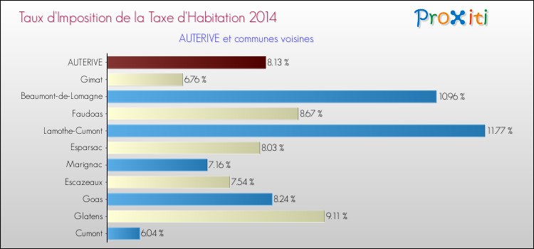 Taux d'imposition de la taxe d'habitation 2014 pour AUTERIVE et les communes proches Comparaison des taux d'imposition de la taxe d'habitation 2014 pour AUTERIVE et les communes voisines
