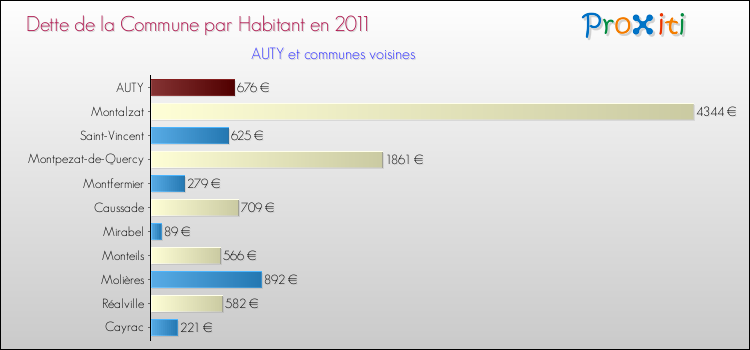 Dette par habitant de la commune en 2011 pour AUTY et les communes proches Comparaison de la dette par habitant de la commune en 2011 pour AUTY et les communes voisines