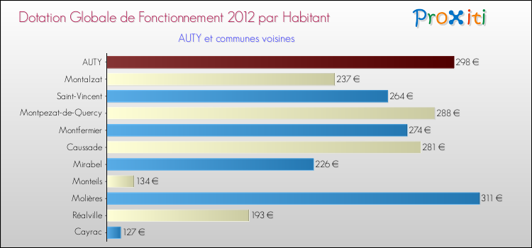 Montant des dotations globales de fonctionnement DGF par Habitant pour AUTY et les communes proches Comparaison des des dotations globales de fonctionnement DGF par habitant pour AUTY et les communes voisines