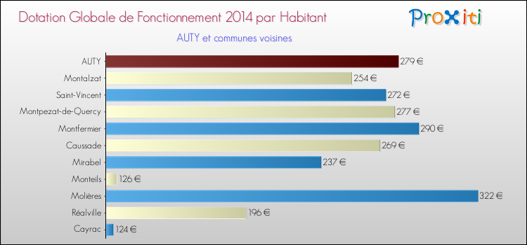 Montant des dotations globales de fonctionnement DGF par Habitant pour AUTY et les communes proches en 2014. Comparaison des des dotations globales de fonctionnement DGF par habitant pour AUTY et les communes voisines en 2014.